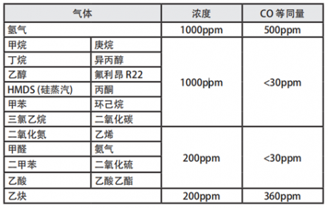 多种气体传感器在电池储能电站安全预警中的应用的图6
